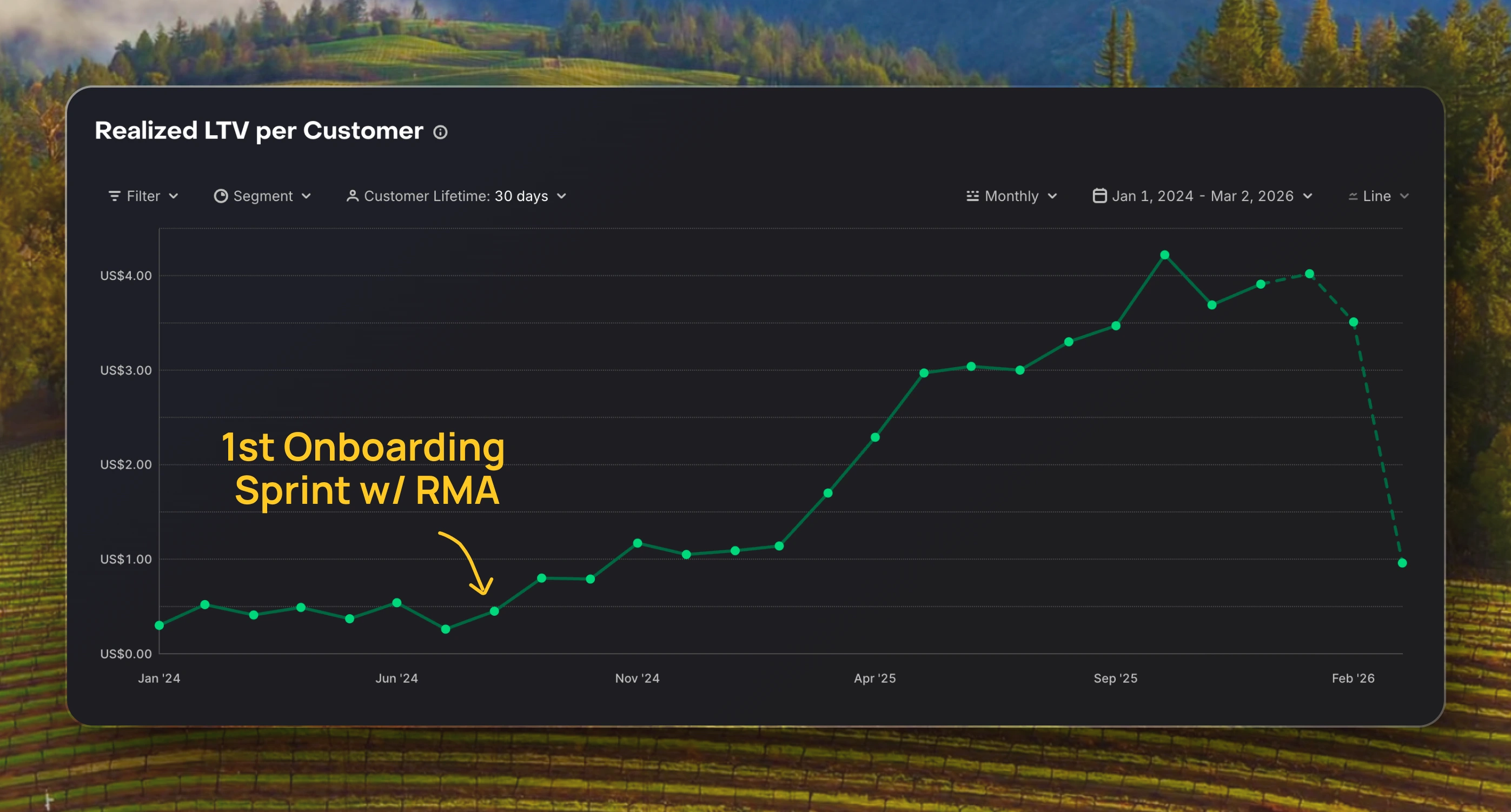 ARPU growth chart of roastmyapp client app from revenuecat dashboard