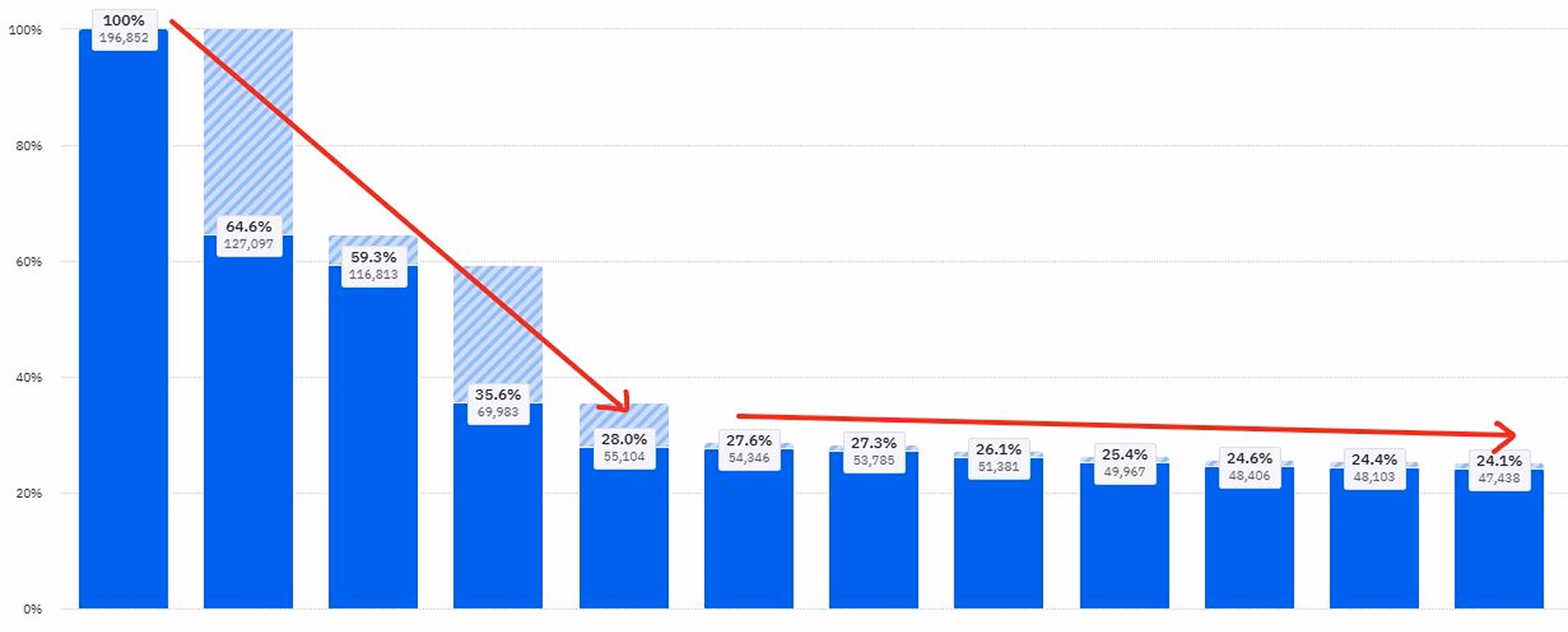 mobile app onboarding funnel analytics reporting from amplitude