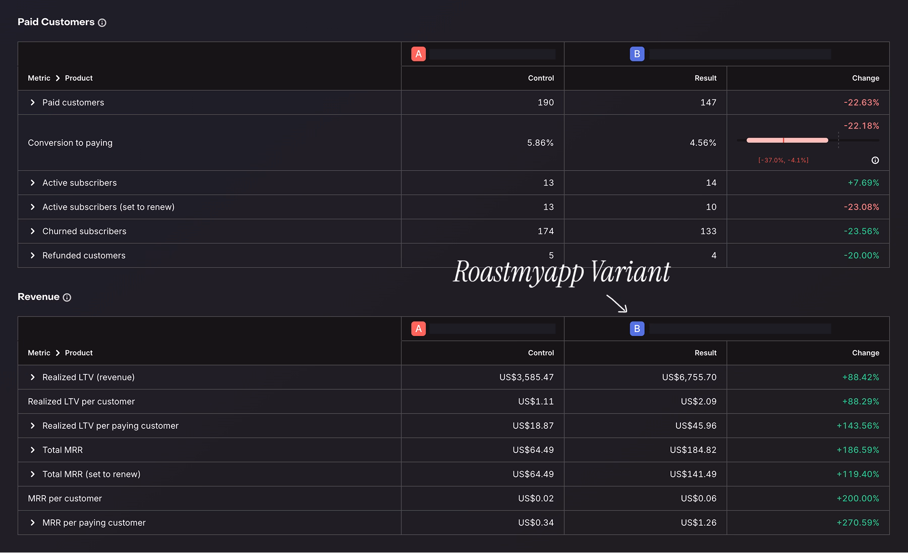 paywall a/b testing result from revenuecat experiments tab.